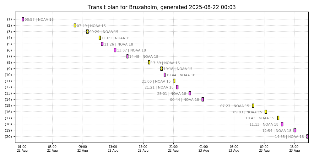 pass table plot